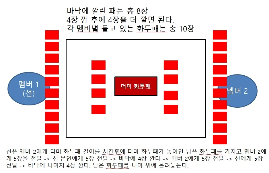 맞고 게임 구성도