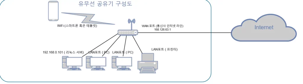 유무선 공유기 구성도