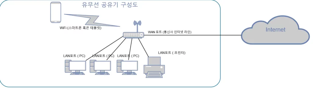 유무선 공유기 구성도