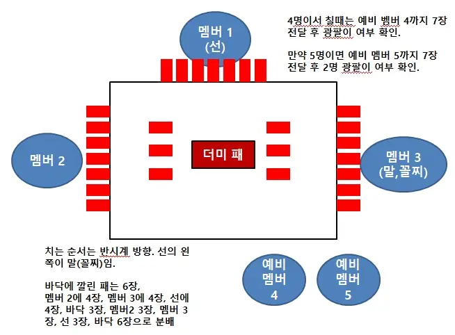 고스톱 게임 구성도