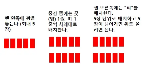고스톱,맞고 패 정리 방법
