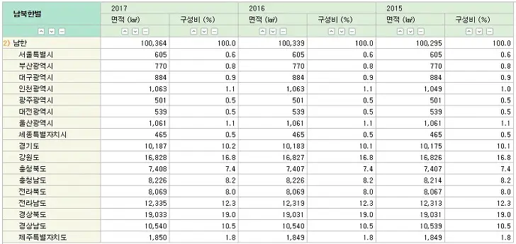남한 지역별 면적